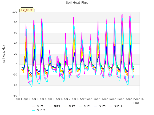 plot of Soil Heat Flux