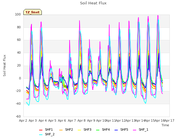 plot of Soil Heat Flux