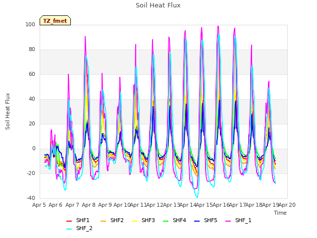 plot of Soil Heat Flux