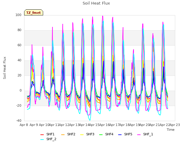 plot of Soil Heat Flux