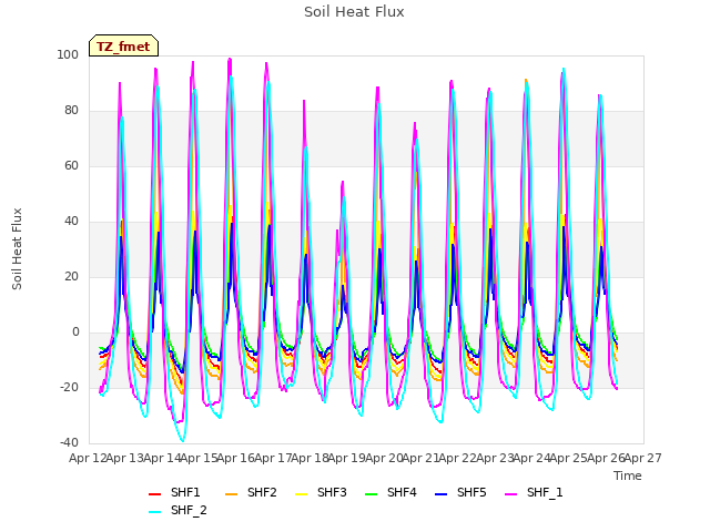 plot of Soil Heat Flux