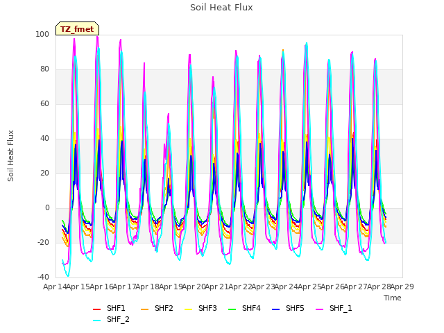 plot of Soil Heat Flux