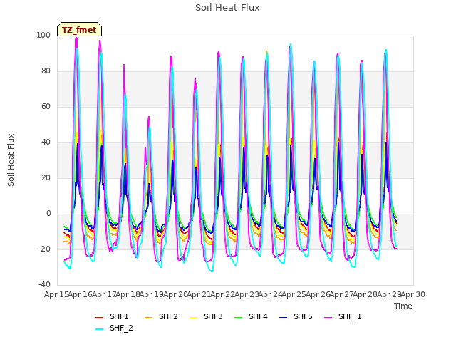 plot of Soil Heat Flux