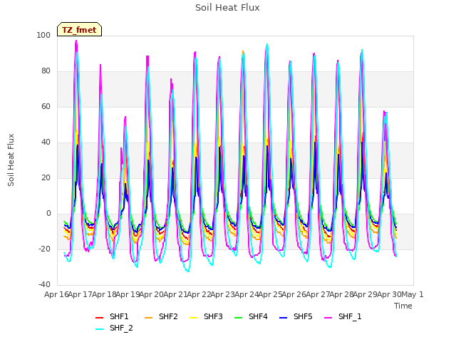 plot of Soil Heat Flux