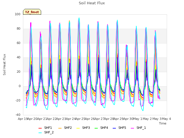 plot of Soil Heat Flux