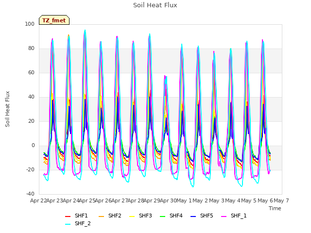 plot of Soil Heat Flux