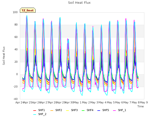 plot of Soil Heat Flux