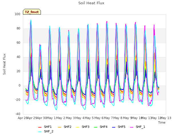 plot of Soil Heat Flux