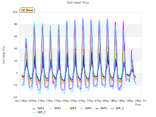 plot of Soil Heat Flux