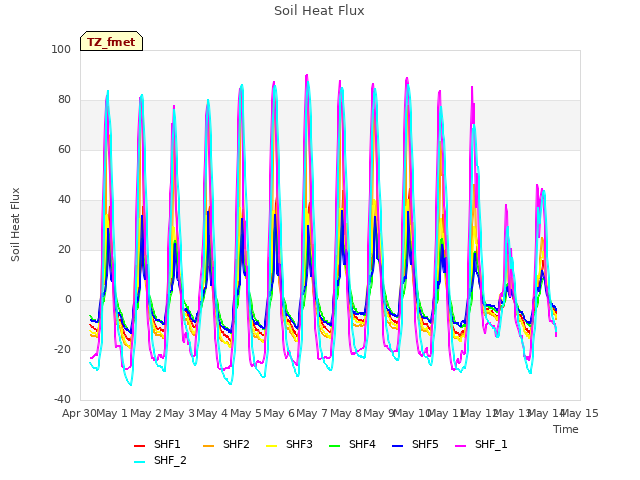 plot of Soil Heat Flux