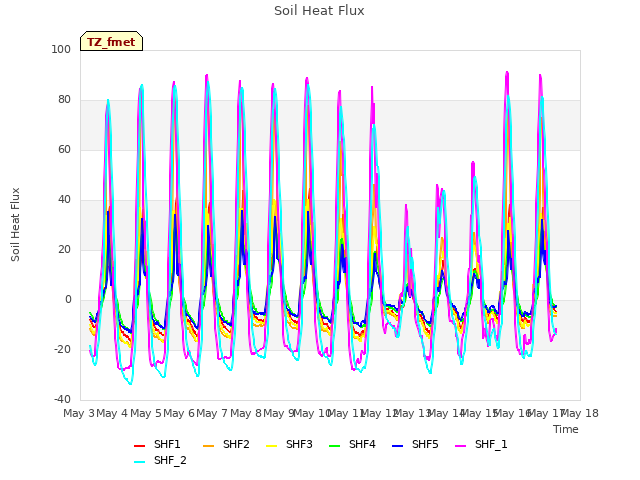 plot of Soil Heat Flux