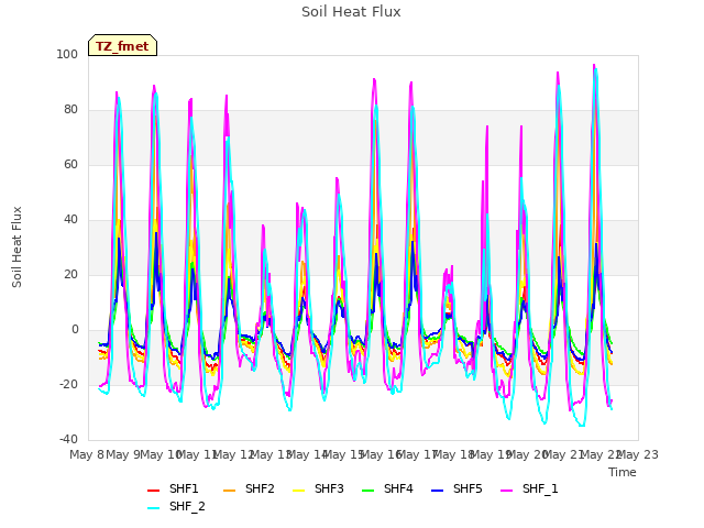 plot of Soil Heat Flux