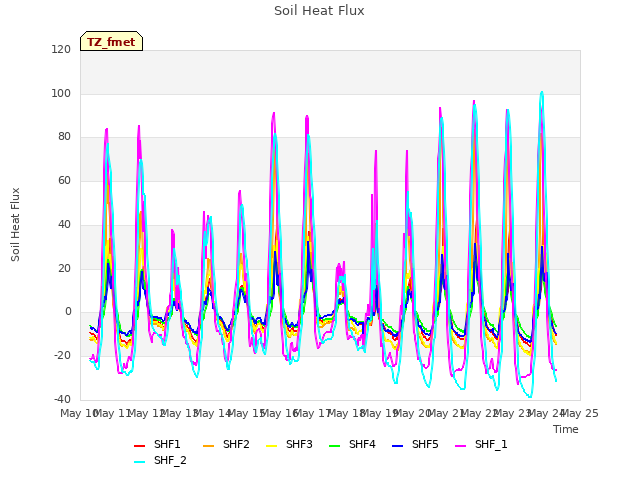 plot of Soil Heat Flux