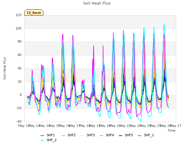 plot of Soil Heat Flux