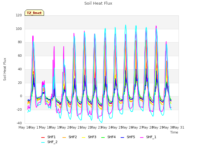 plot of Soil Heat Flux