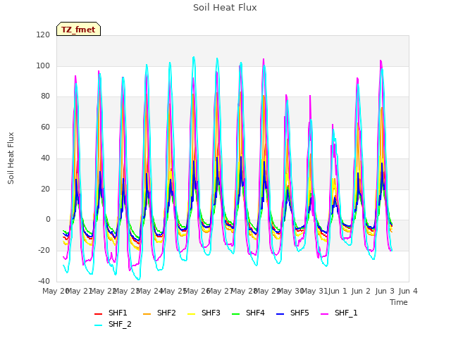 plot of Soil Heat Flux