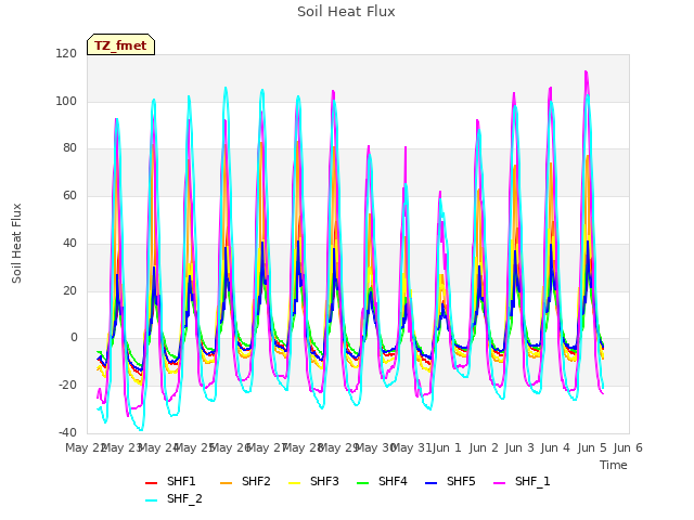 plot of Soil Heat Flux