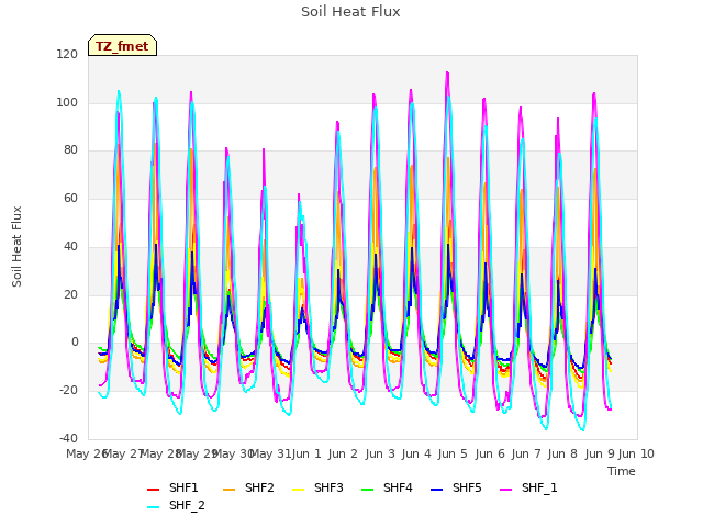 plot of Soil Heat Flux