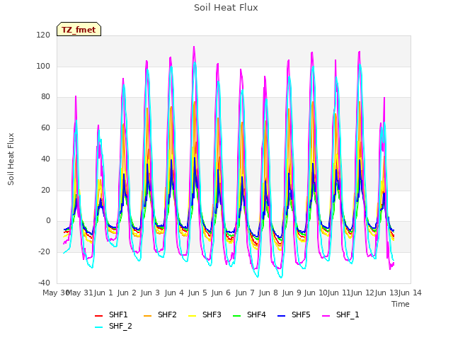 plot of Soil Heat Flux