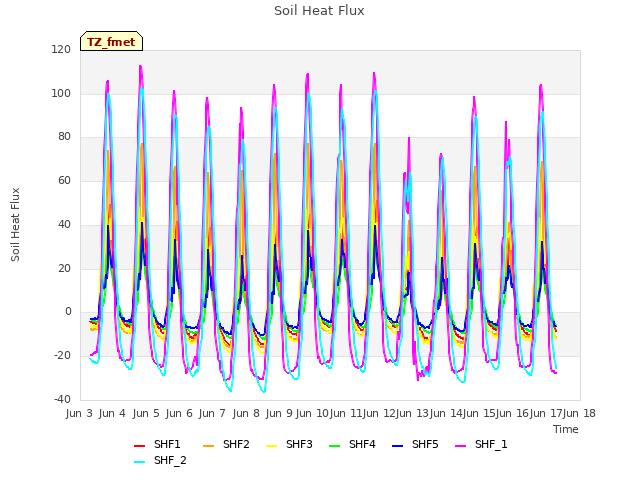 plot of Soil Heat Flux