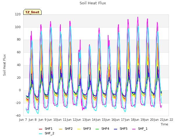 plot of Soil Heat Flux