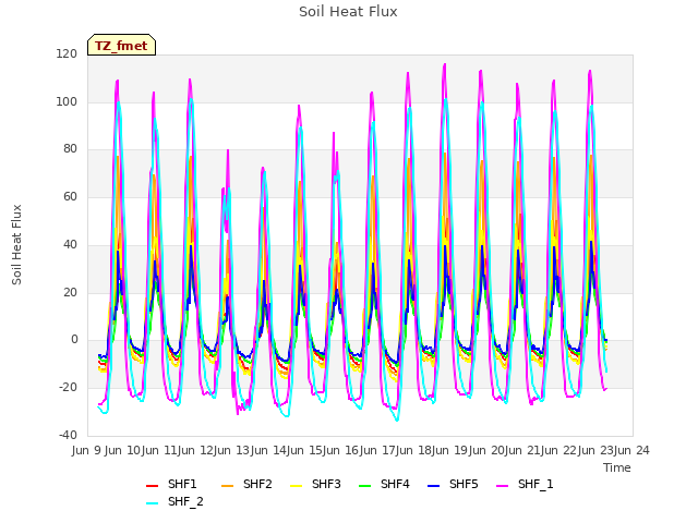 plot of Soil Heat Flux