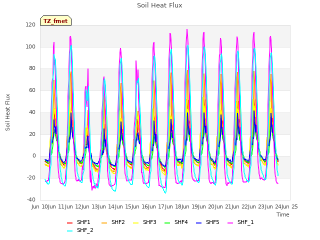 plot of Soil Heat Flux