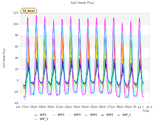 plot of Soil Heat Flux