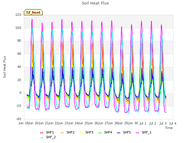 plot of Soil Heat Flux