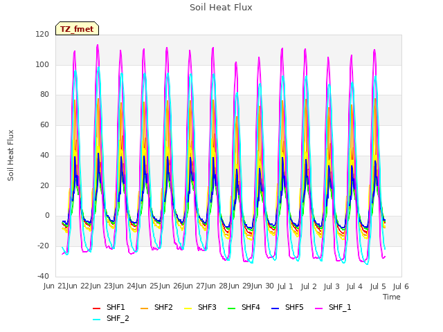 plot of Soil Heat Flux