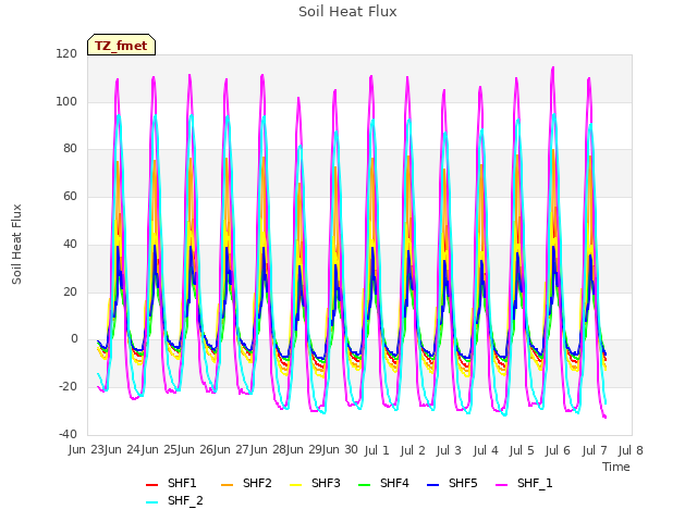 plot of Soil Heat Flux