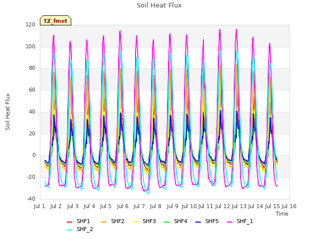 plot of Soil Heat Flux