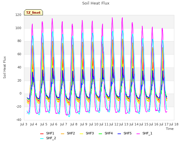 plot of Soil Heat Flux