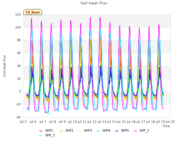 plot of Soil Heat Flux