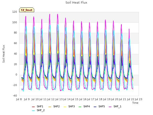 plot of Soil Heat Flux