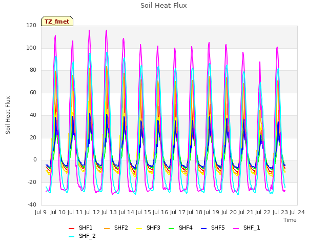 plot of Soil Heat Flux