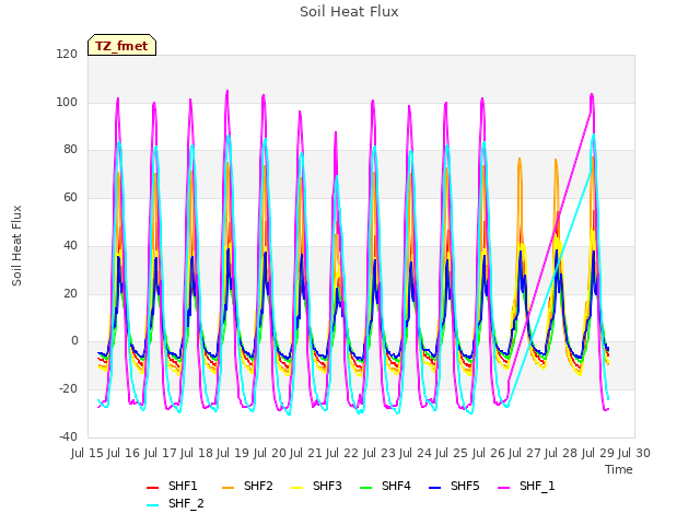 plot of Soil Heat Flux