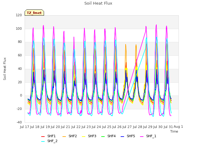 plot of Soil Heat Flux