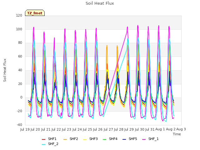 plot of Soil Heat Flux