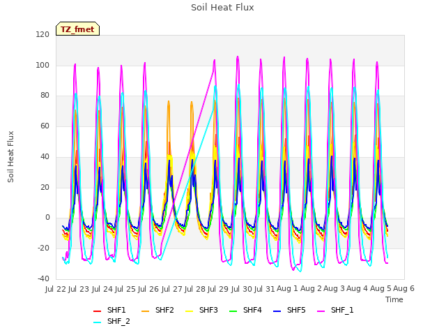 plot of Soil Heat Flux