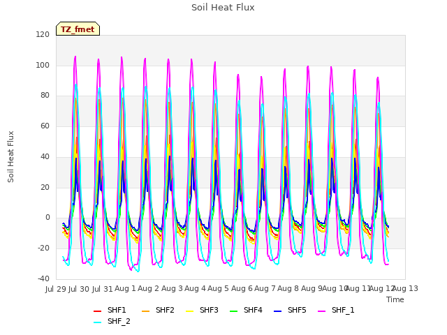 plot of Soil Heat Flux