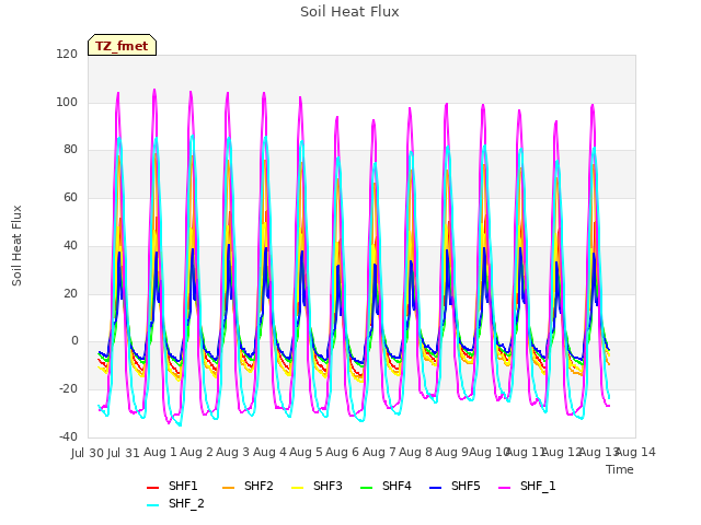 plot of Soil Heat Flux