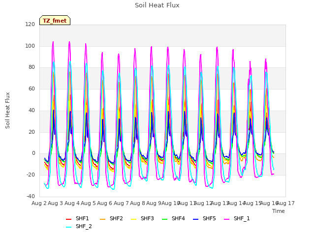 plot of Soil Heat Flux