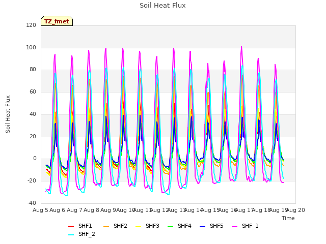 plot of Soil Heat Flux