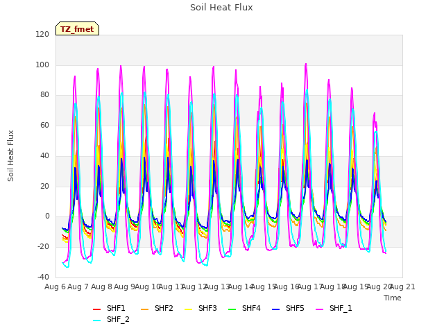 plot of Soil Heat Flux