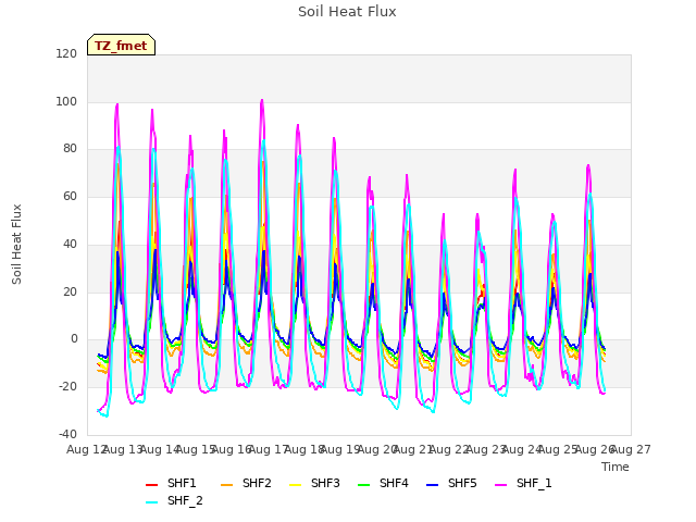 plot of Soil Heat Flux