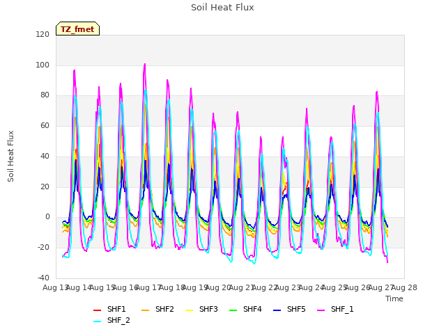 plot of Soil Heat Flux