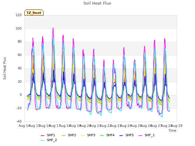 plot of Soil Heat Flux