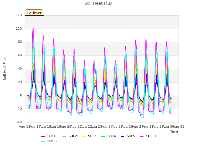 plot of Soil Heat Flux