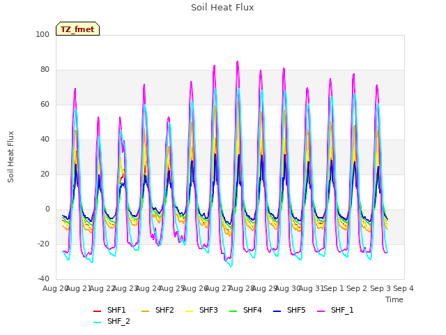 plot of Soil Heat Flux